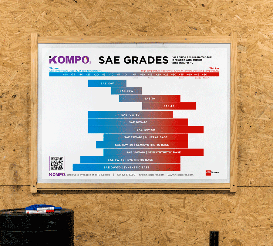 Image of a chart which shows engine oil viscosity grades like 15W-40, 10W-40, and 10W-30, and how they affect engine performance, and how to select the appropriate grade for your machinery.